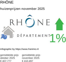 gemiddelde prijs koopwoning in de regio Rhône november 2025