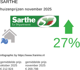 gemiddelde prijs koopwoning in de regio Sarthe november 2025