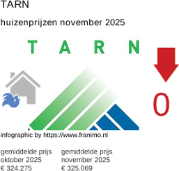 gemiddelde prijs koopwoning in de regio Tarn november 2025