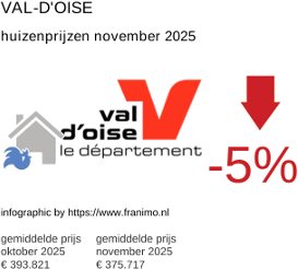 gemiddelde prijs koopwoning in de regio Val-d'Oise november 2025