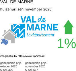 gemiddelde prijs koopwoning in de regio Val-de-Marne november 2025