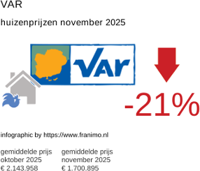 gemiddelde prijs koopwoning in de regio Var november 2025