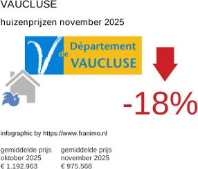 gemiddelde prijs koopwoning in de regio Vaucluse november 2025