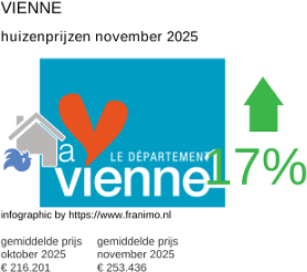 gemiddelde prijs koopwoning in de regio Vienne november 2025