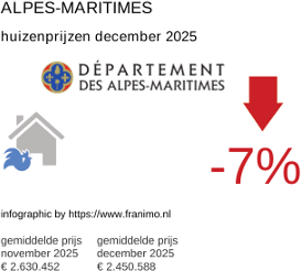 gemiddelde prijs koopwoning in de regio Alpes-Maritimes december 2025