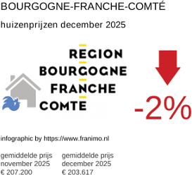 gemiddelde prijs koopwoning in de regio Bourgogne-Franche-Comté december 2025