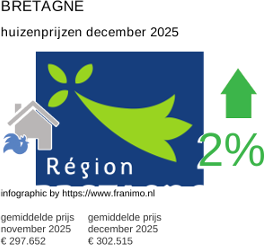 gemiddelde prijs koopwoning in de regio Bretagne december 2025