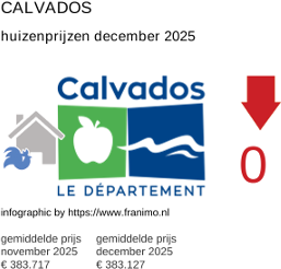 gemiddelde prijs koopwoning in de regio Calvados december 2025