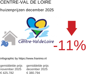 gemiddelde prijs koopwoning in de regio Centre-Val de Loire december 2025