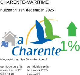 gemiddelde prijs koopwoning in de regio Charente-Maritime december 2025