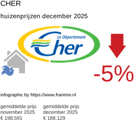 gemiddelde prijs koopwoning in de regio Cher december 2025