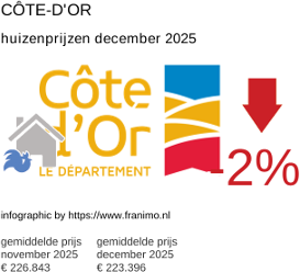 gemiddelde prijs koopwoning in de regio Côte-d'Or december 2025