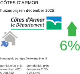 gemiddelde prijs koopwoning in de regio Côtes-d'Armor december 2025
