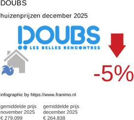 gemiddelde prijs koopwoning in de regio Doubs december 2025