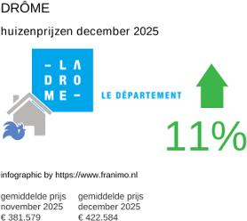 gemiddelde prijs koopwoning in de regio Drôme december 2025