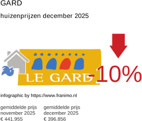 gemiddelde prijs koopwoning in de regio Gard december 2025
