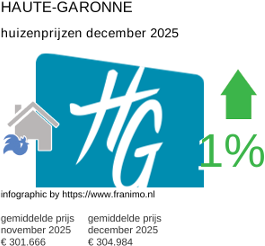 gemiddelde prijs koopwoning in de regio Haute-Garonne december 2025