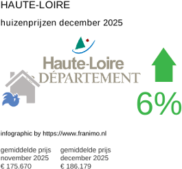 gemiddelde prijs koopwoning in de regio Haute-Loire december 2025