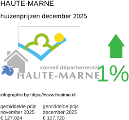 gemiddelde prijs koopwoning in de regio Haute-Marne december 2025