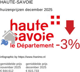 gemiddelde prijs koopwoning in de regio Haute-Savoie december 2025