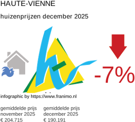gemiddelde prijs koopwoning in de regio Haute-Vienne december 2025