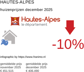 gemiddelde prijs koopwoning in de regio Hautes-Alpes december 2025