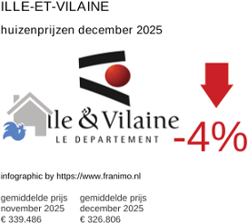 gemiddelde prijs koopwoning in de regio Ille-et-Vilaine december 2025