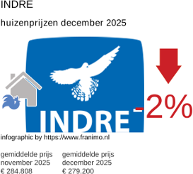 gemiddelde prijs koopwoning in de regio Indre december 2025