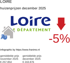 gemiddelde prijs koopwoning in de regio Loire december 2025