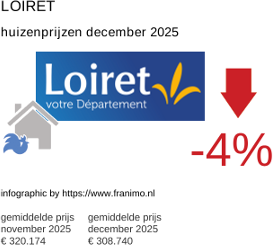 gemiddelde prijs koopwoning in de regio Loiret december 2025