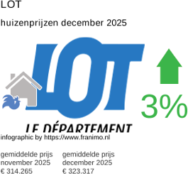 gemiddelde prijs koopwoning in de regio Lot december 2025