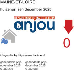 gemiddelde prijs koopwoning in de regio Maine-et-Loire december 2025