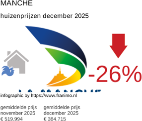 gemiddelde prijs koopwoning in de regio Manche december 2025