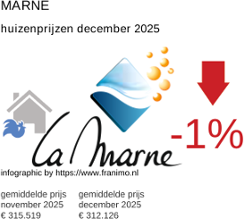 gemiddelde prijs koopwoning in de regio Marne december 2025