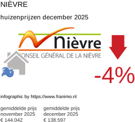 gemiddelde prijs koopwoning in de regio Nièvre december 2025