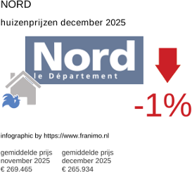 gemiddelde prijs koopwoning in de regio Nord december 2025