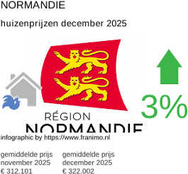 gemiddelde prijs koopwoning in de regio Normandie december 2025