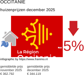 gemiddelde prijs koopwoning in de regio Occitanie december 2025