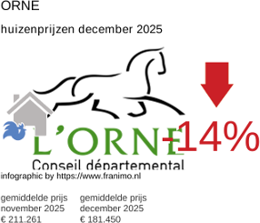 gemiddelde prijs koopwoning in de regio Orne december 2025