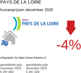 gemiddelde prijs koopwoning in de regio Pays de la Loire december 2025