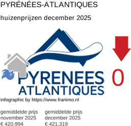 gemiddelde prijs koopwoning in de regio Pyrénées-Atlantiques december 2025