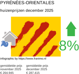 gemiddelde prijs koopwoning in de regio Pyrénées-Orientales december 2025