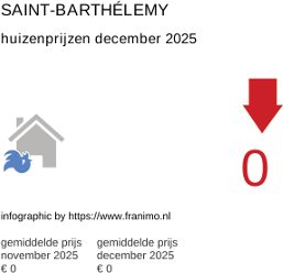 gemiddelde prijs koopwoning in de regio Saint-Barthélemy december 2025