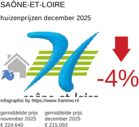 gemiddelde prijs koopwoning in de regio Saône-et-Loire december 2025