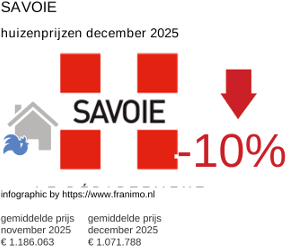gemiddelde prijs koopwoning in de regio Savoie december 2025
