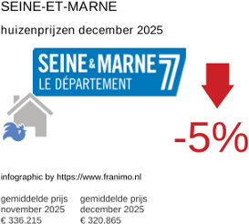 gemiddelde prijs koopwoning in de regio Seine-et-Marne december 2025
