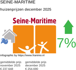 gemiddelde prijs koopwoning in de regio Seine-Maritime december 2025