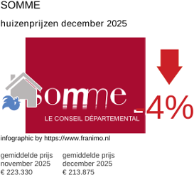 gemiddelde prijs koopwoning in de regio Somme december 2025