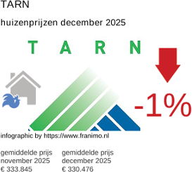gemiddelde prijs koopwoning in de regio Tarn december 2025