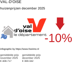 gemiddelde prijs koopwoning in de regio Val-d'Oise december 2025